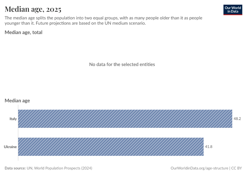 Median age