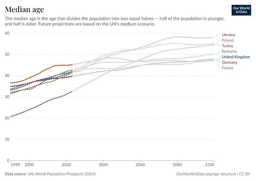 Median age