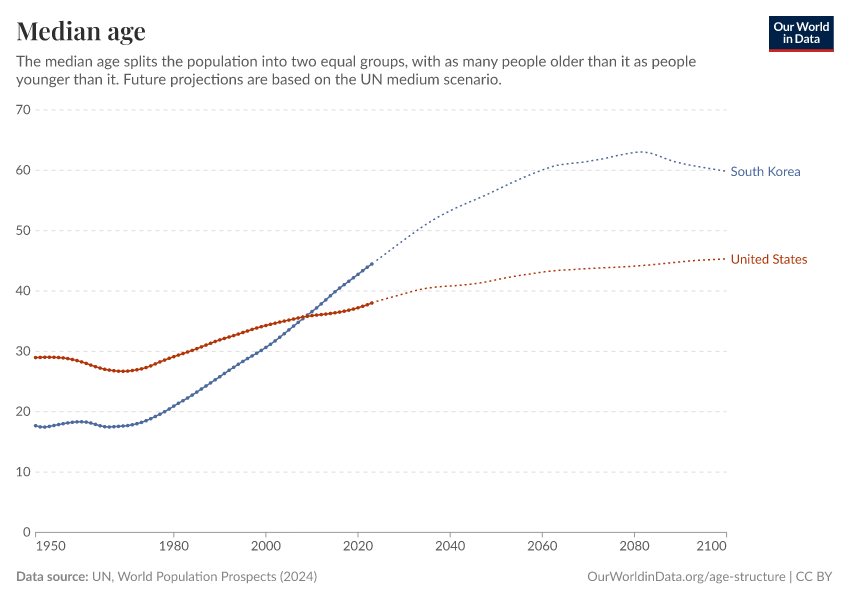 Median age