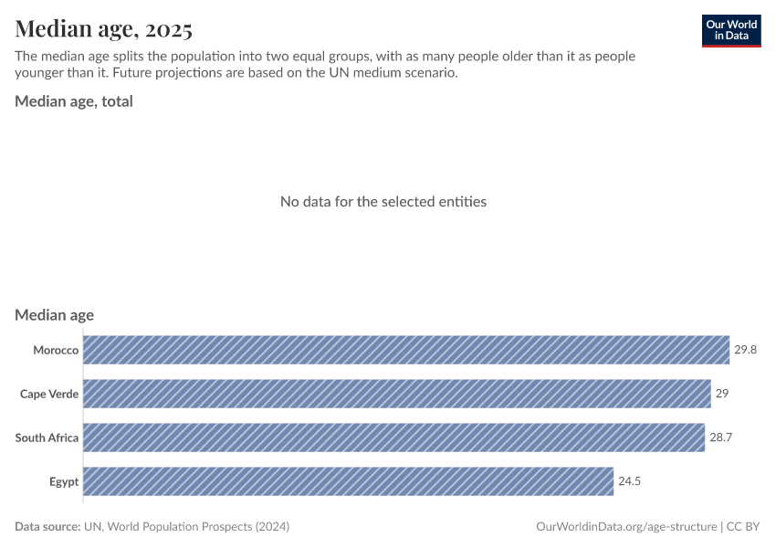 Median age