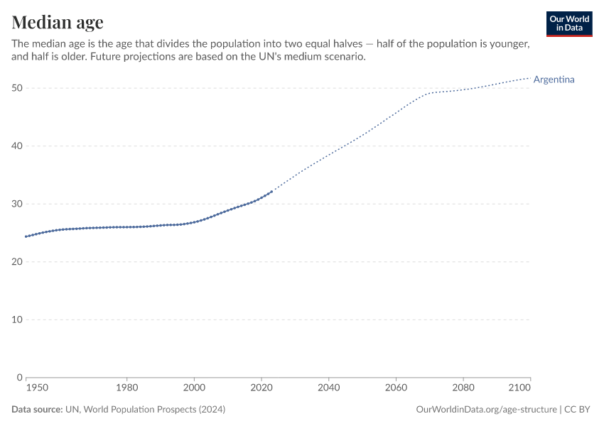 Median age