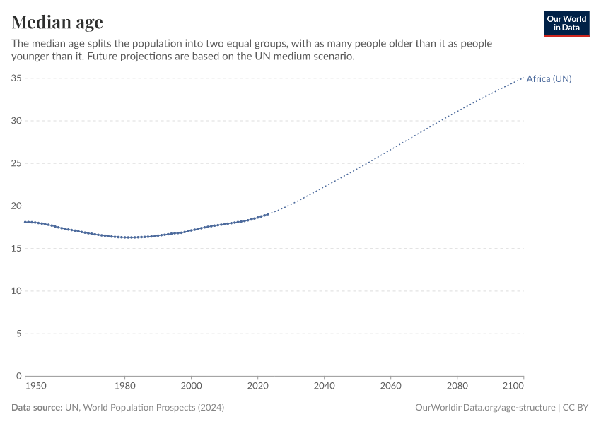 Median age
