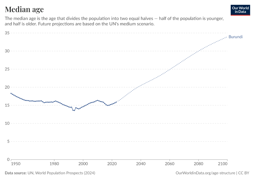 Median age