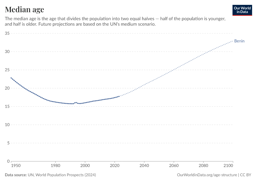 Median age