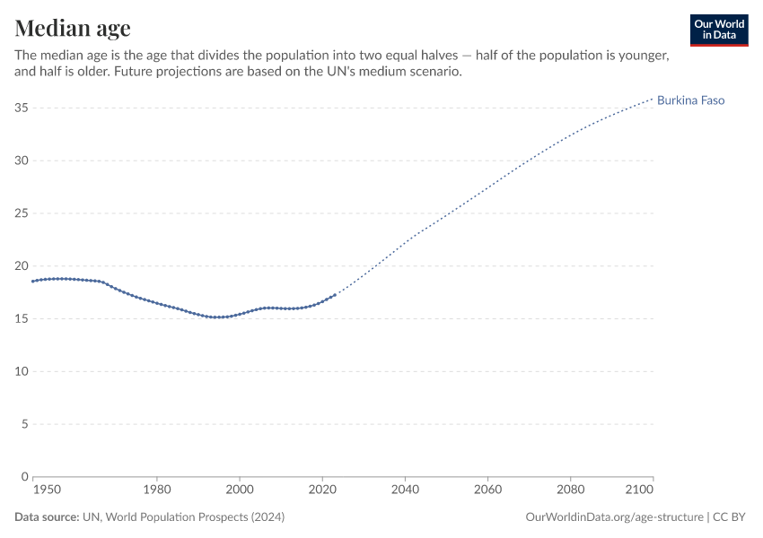 Median age