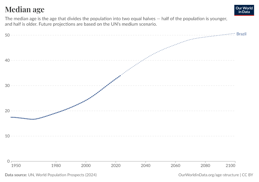 Median age