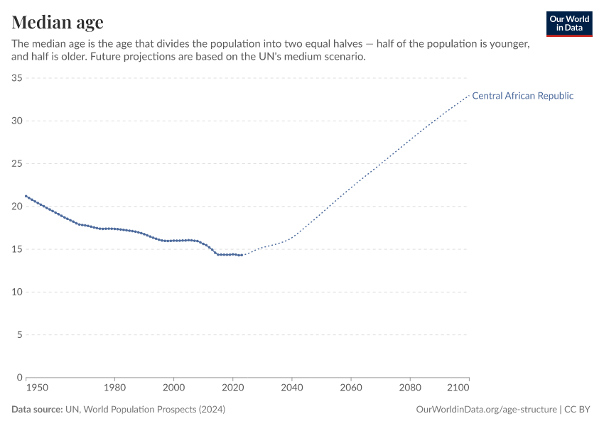 Median age