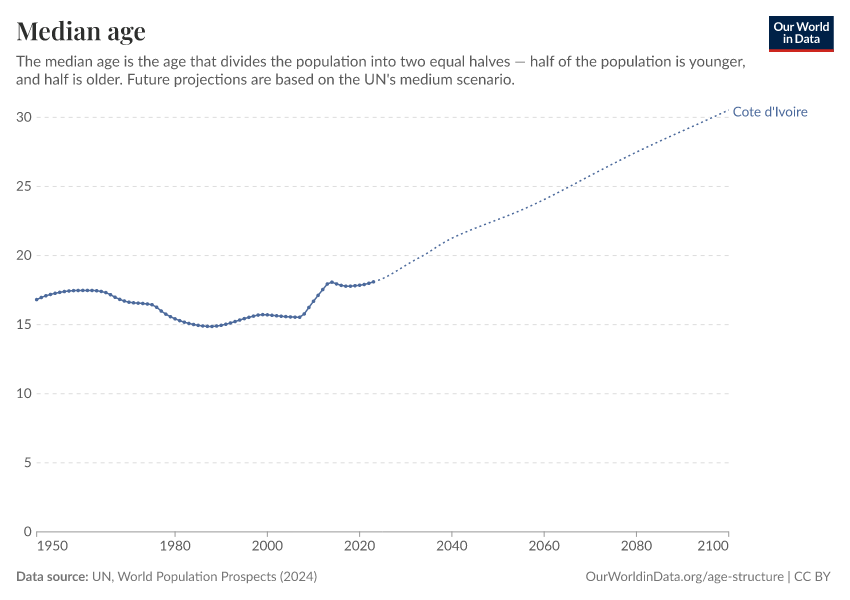 Median age