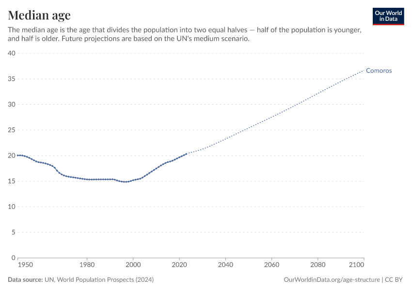 Median age