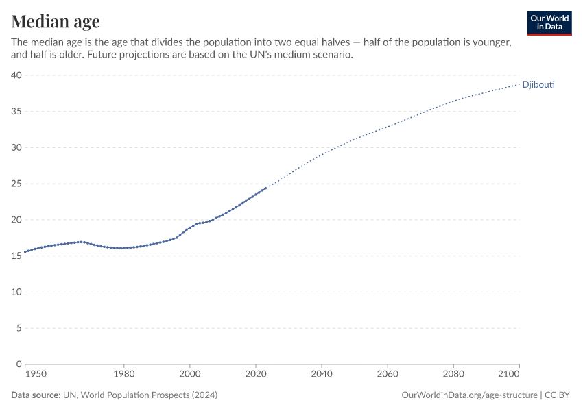 Median age