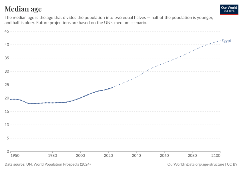 Median age