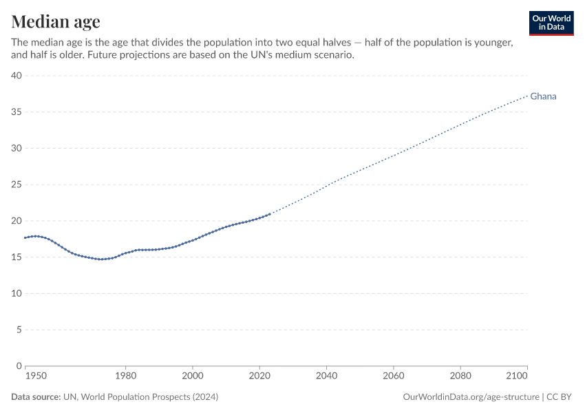 Median age