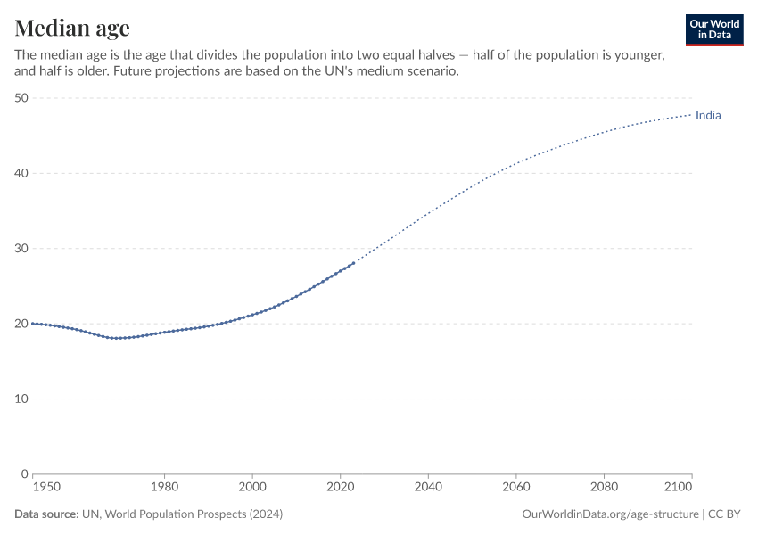 Median age