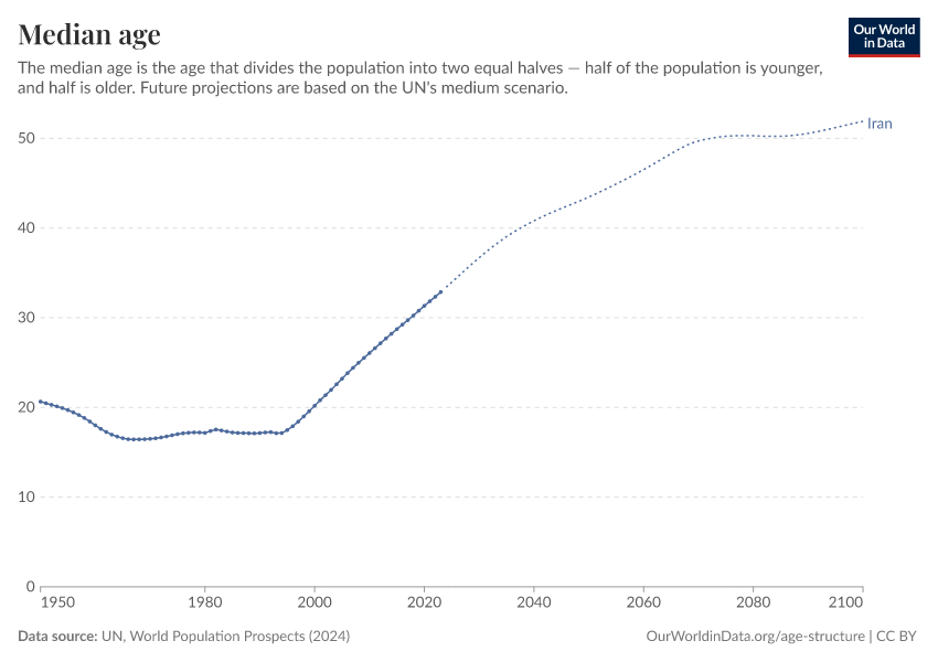 Median age