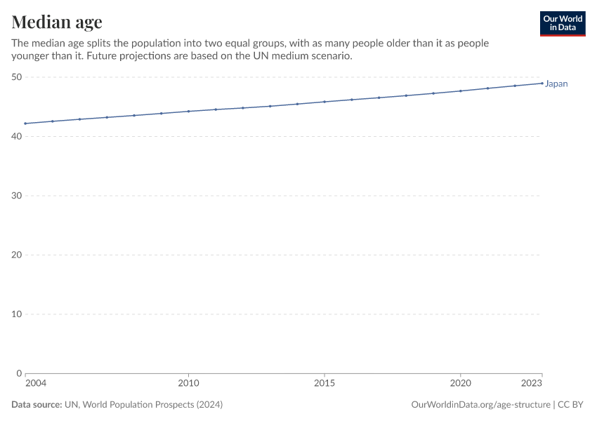 Median age