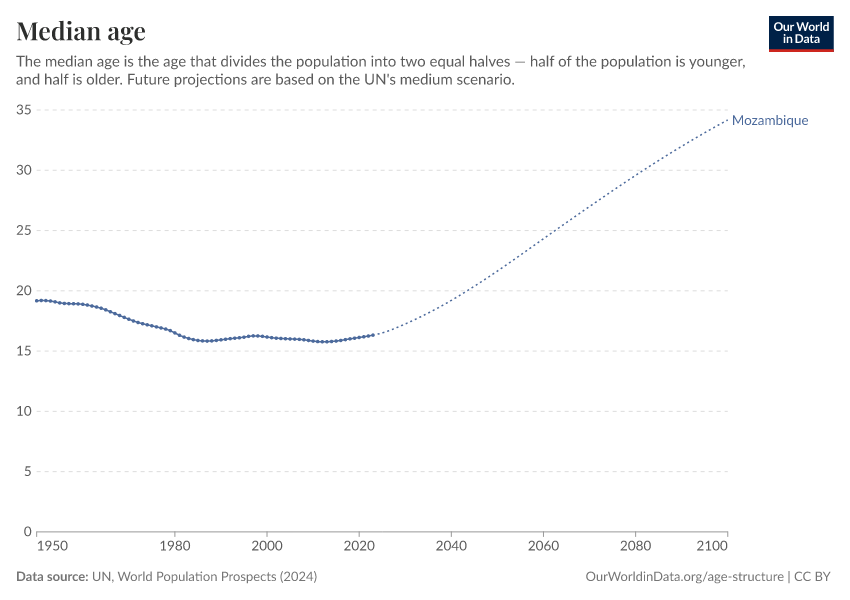 Median age