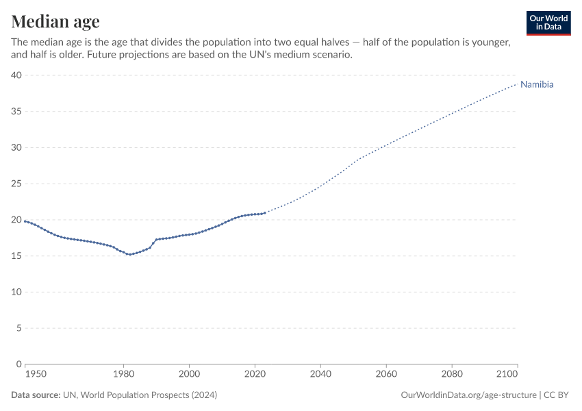 Median age
