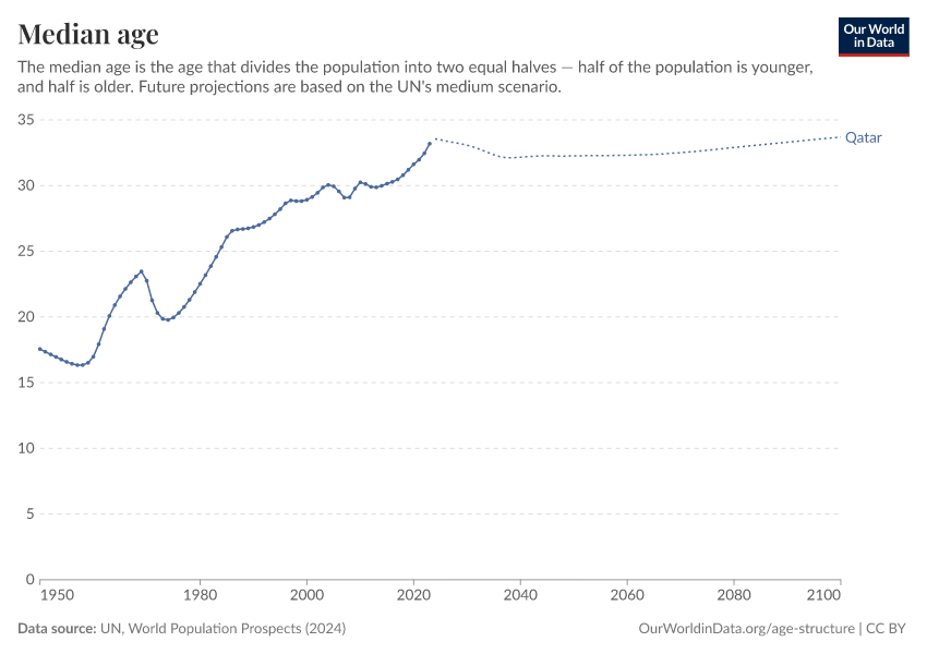 Median age
