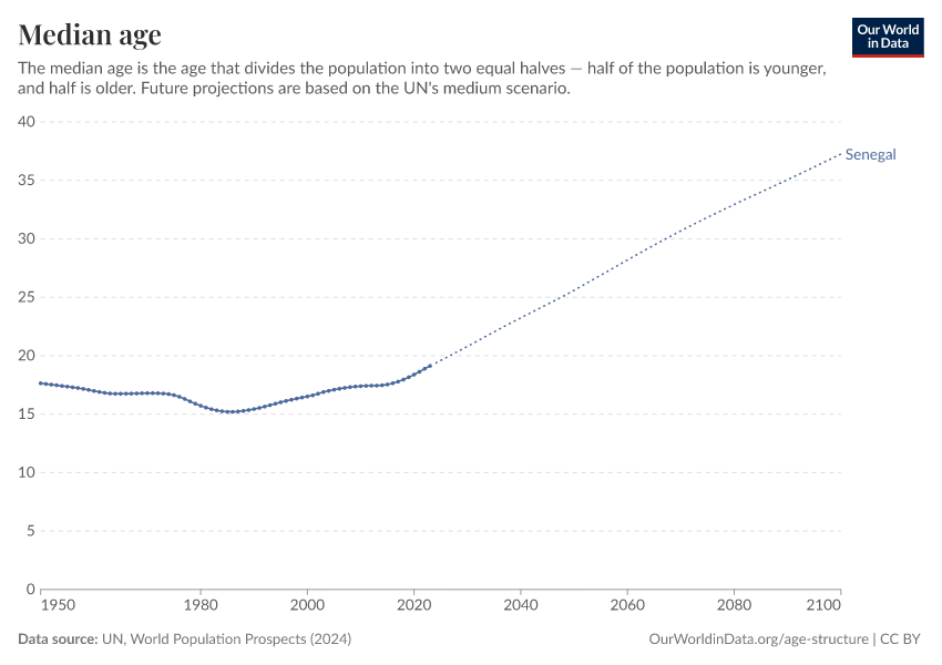Median age