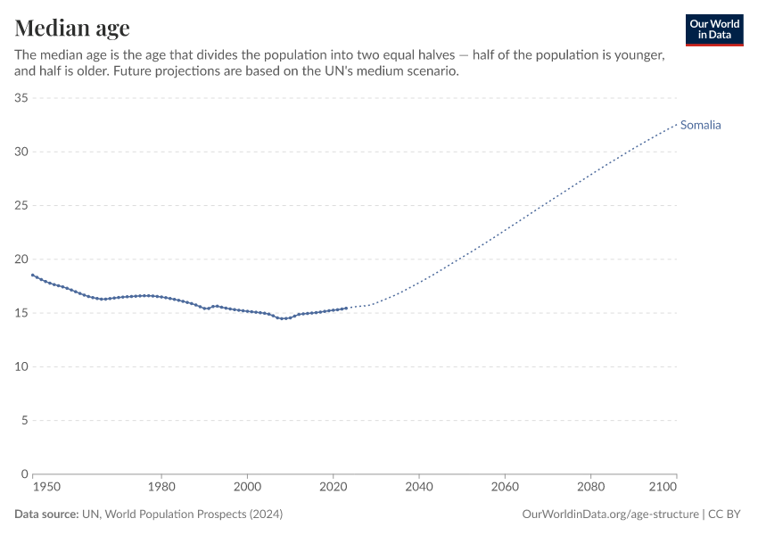 Median age