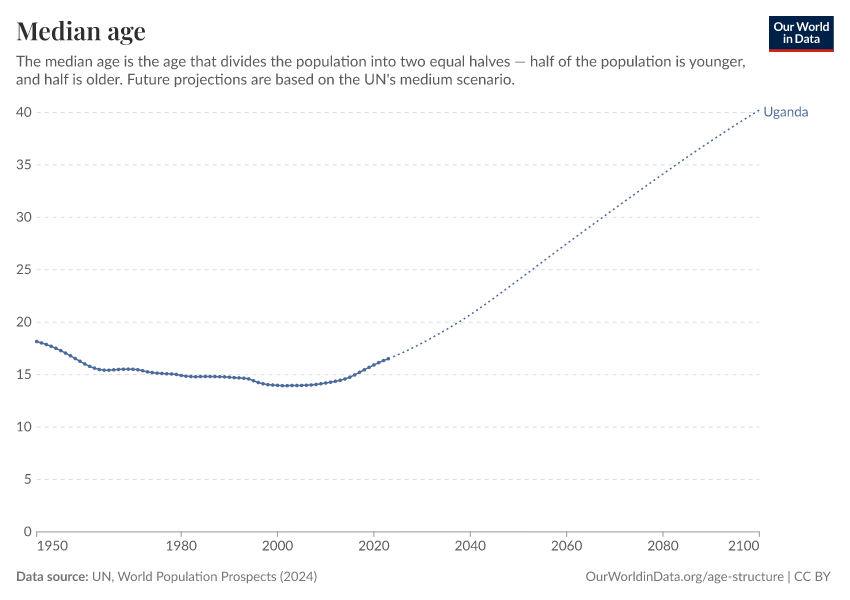 Median age