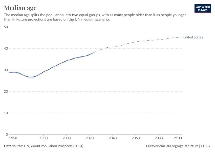 Median age