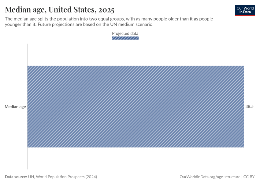 Median age