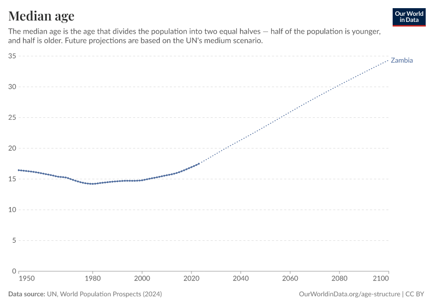 Median age