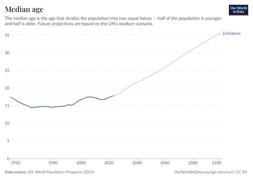 Median age
