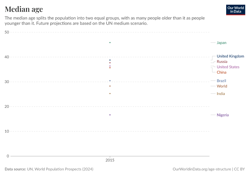 Median age
