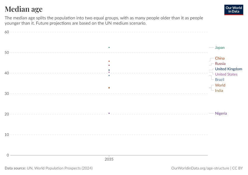 Median age