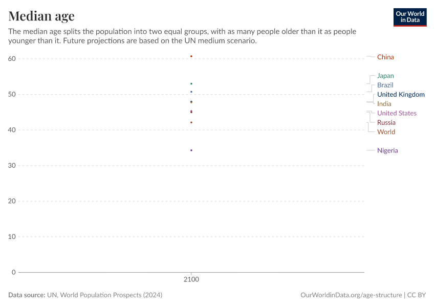 Median age