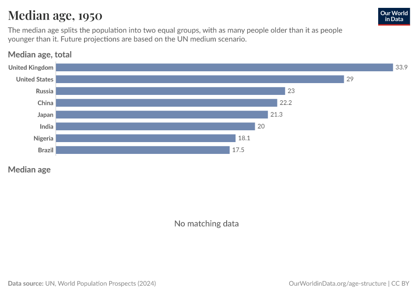 Median age