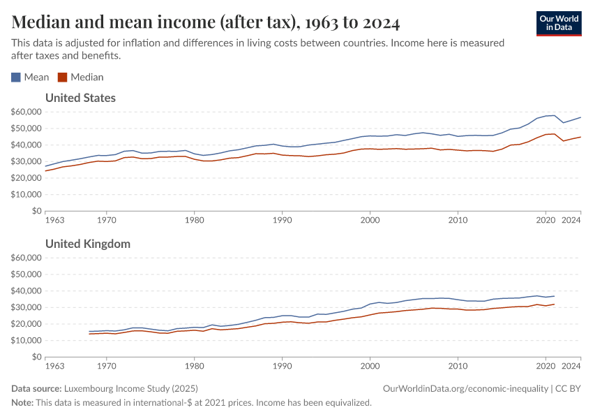 Median and mean income (after tax)
