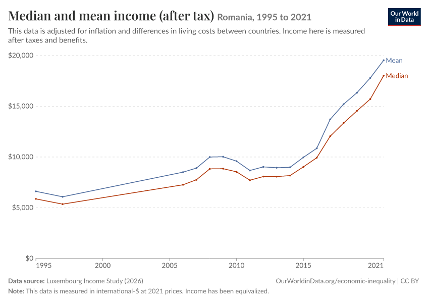 Median and mean income (after tax)