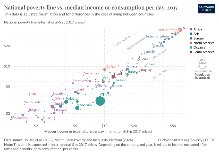 A thumbnail of the "National poverty line vs. median income or consumption per day" chart