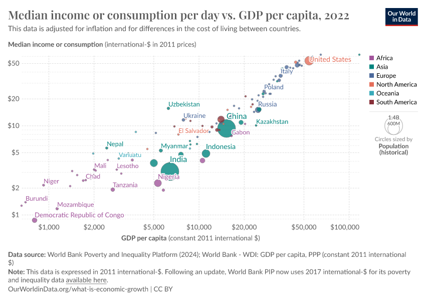 A thumbnail of the "Median income or consumption per day vs. GDP per capita" chart