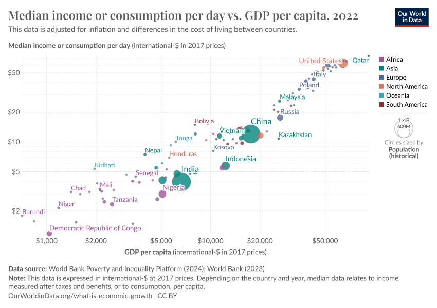 A thumbnail of the "Median income or consumption per day vs. GDP per capita" chart