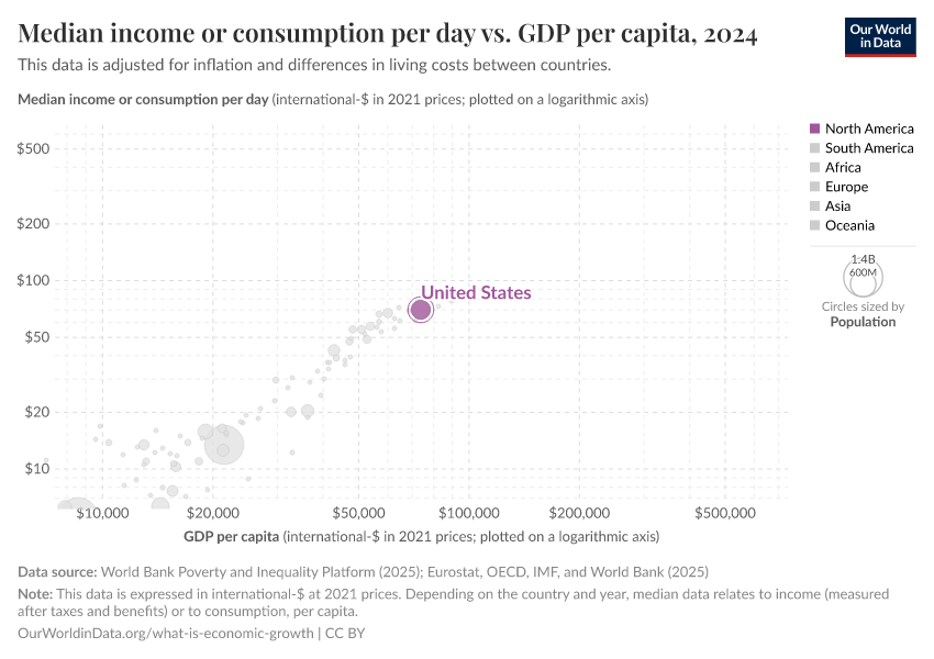 Median income or consumption per day vs. GDP per capita