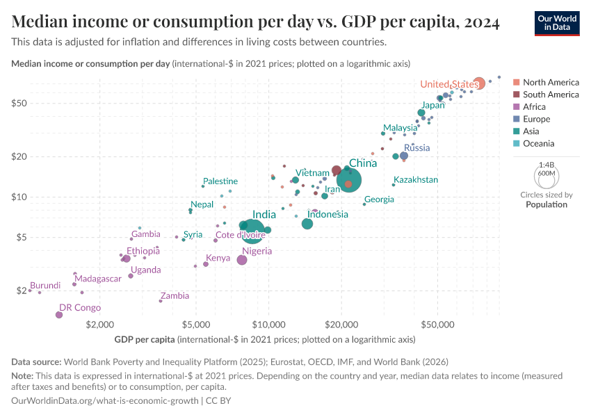 Median income or consumption per day vs. GDP per capita