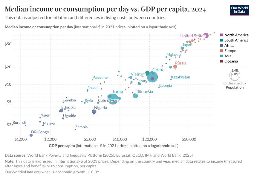 Median income or consumption per day vs. GDP per capita