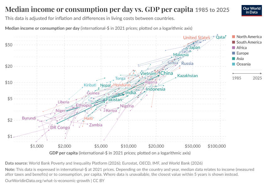 Median income or consumption per day vs. GDP per capita