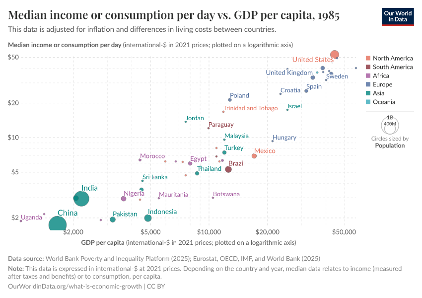 Median income or consumption per day vs. GDP per capita