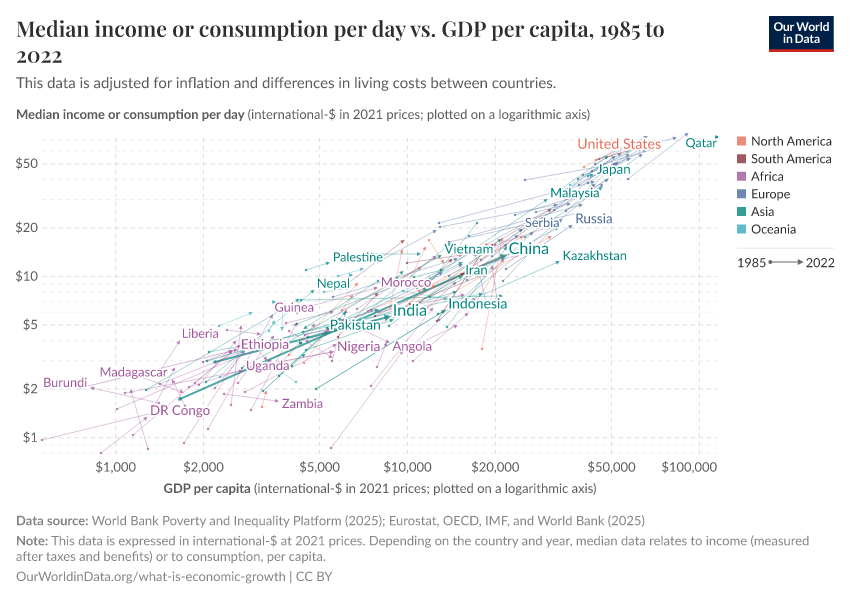 Median income or consumption per day vs. GDP per capita