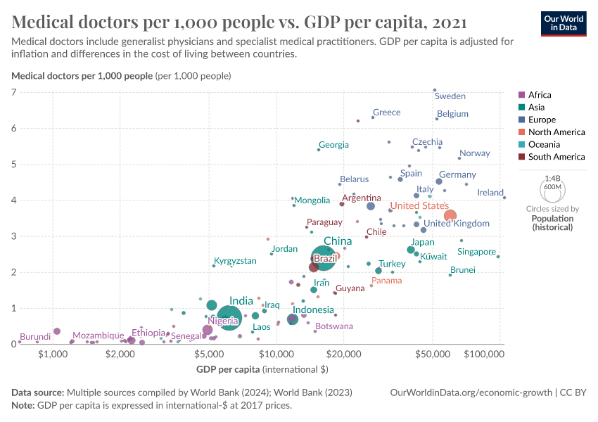 A thumbnail of the "Medical doctors per 1,000 people vs. GDP per capita" chart