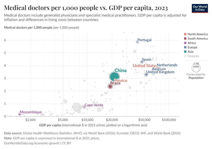 Medical doctors per 1,000 people vs. GDP per capita