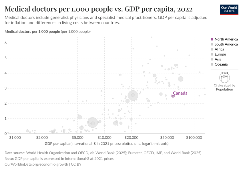 Medical doctors per 1,000 people vs. GDP per capita
