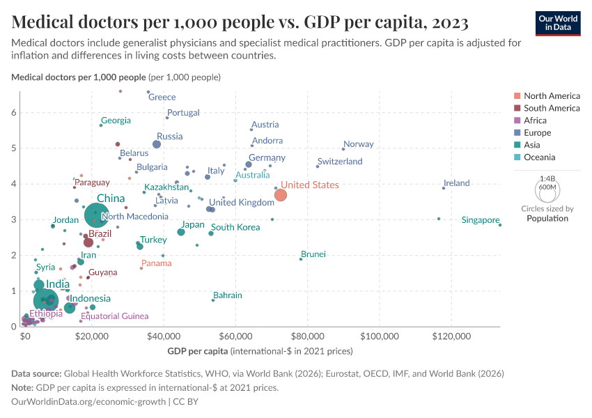 Medical doctors per 1,000 people vs. GDP per capita