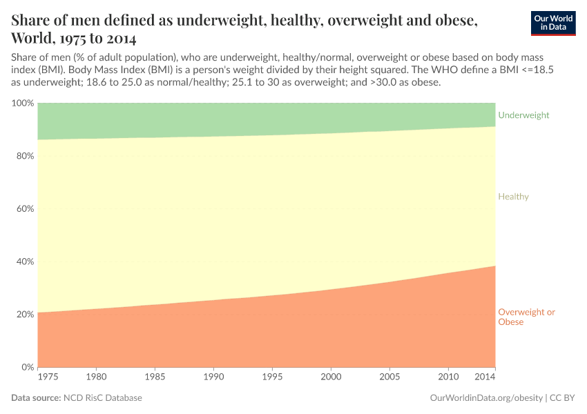 A thumbnail of the "Share of men defined as underweight, healthy, overweight and obese" chart