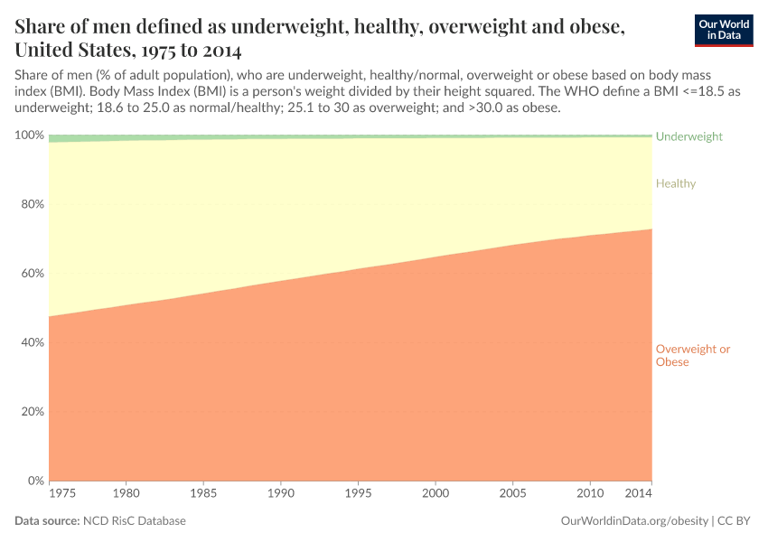 Share of men defined as underweight, healthy, overweight and obese
